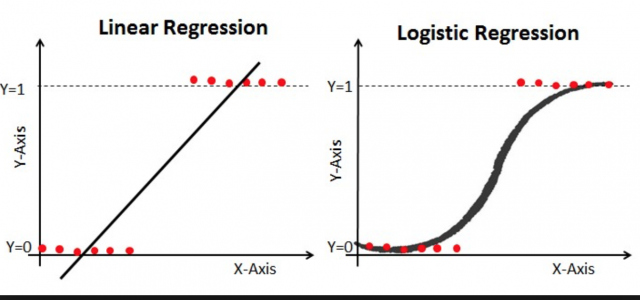 Logistic Regression with Python. Logistic regression was once the most… | by ODSC - Open Data Science | Medium